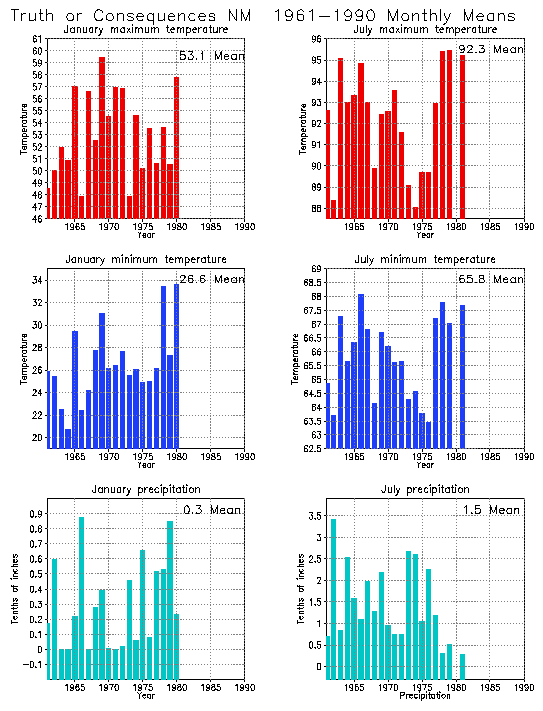 Truth or Consequences, New Mexico Average Monthly Temperature Graph